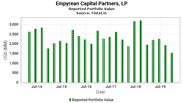 Empyrean capital partners aum